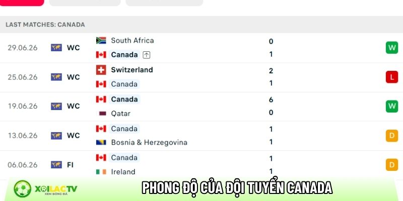 Phong độ của đội tuyển Canada