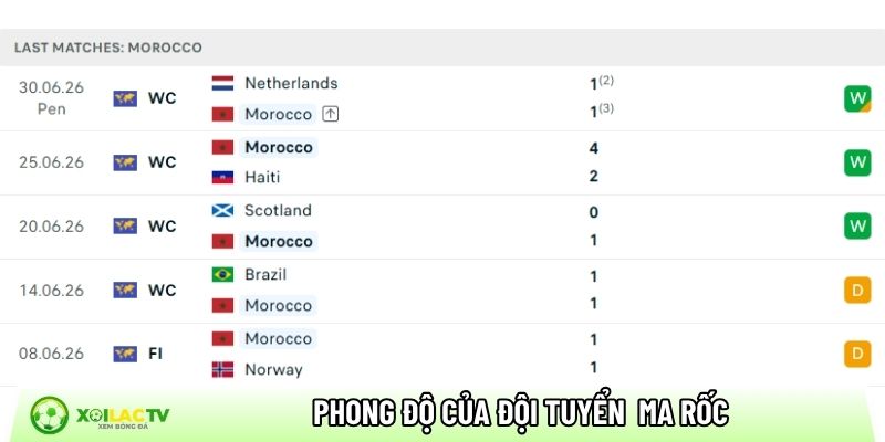 Phong độ của đội tuyển Ma Rốc