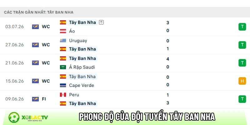 Phong độ của đội tuyển Tây Ban Nha