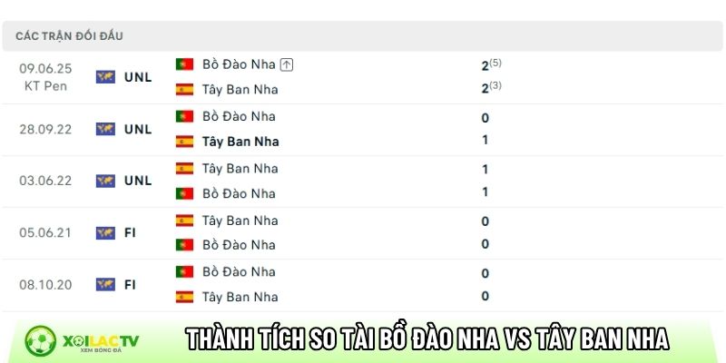 Thành tích so tài giữa Bồ Đào Nha vs Tây Ban Nha