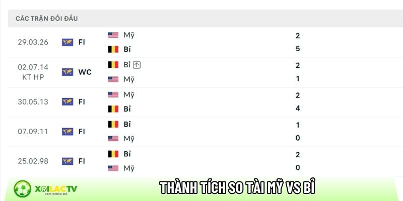 Thành tích so tài giữa Mỹ vs Bỉ